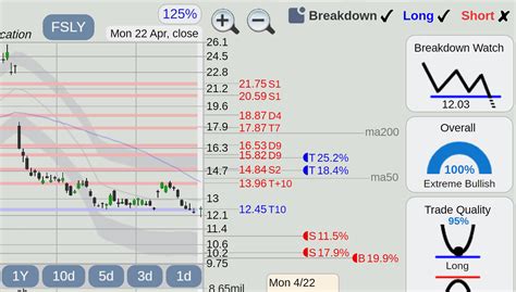 fansly stock|FSLY Interactive Stock Chart 